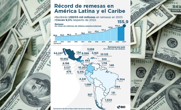 Récord de remesas en América Latina y el&nbsp;Caribe